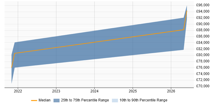 Salary distribution trend for GCP Software Engineer job vacancies in the South East
