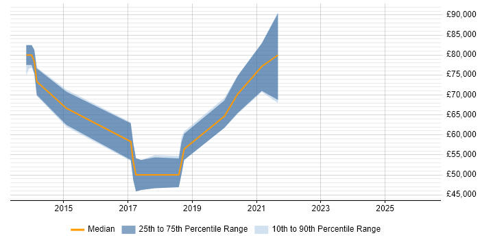 Salary distribution trend for jobs in the South East citing GemFire