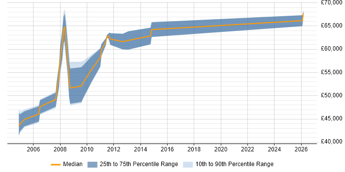 Salary distribution trend for Genesys Consultant job vacancies in the South East