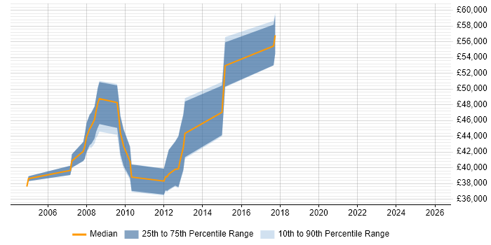 Salary distribution trend for Genesys Engineer job vacancies in the South East