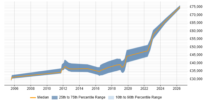 Salary distribution trend for jobs in the South East citing Genomics