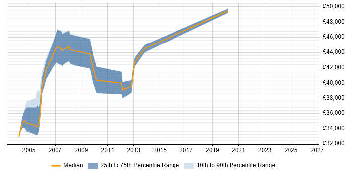 Salary distribution trend for jobs in the South East citing Gentran