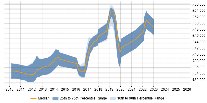 Salary distribution trend for jobs in the South East citing GeoServer