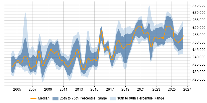 Salary distribution trend for jobs in the South East citing Geospatial Data