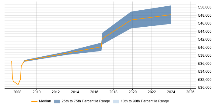 Salary distribution trend for Geospatial Developer job vacancies in the South East
