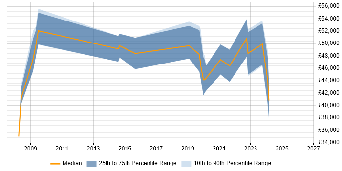 Salary distribution trend for Geospatial Engineer job vacancies in the South East