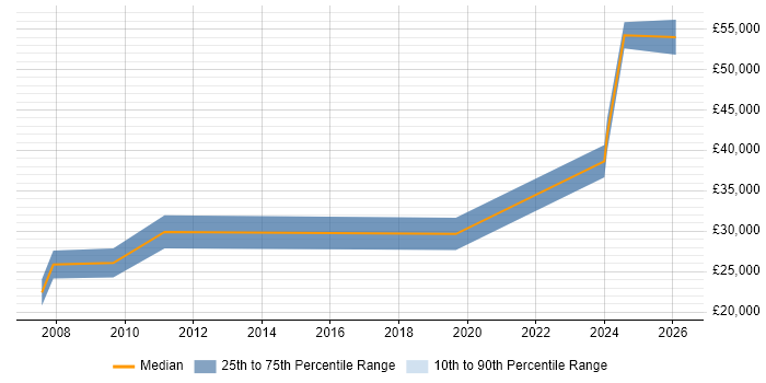 Salary distribution trend for jobs in the South East citing Geotechnical Engineering