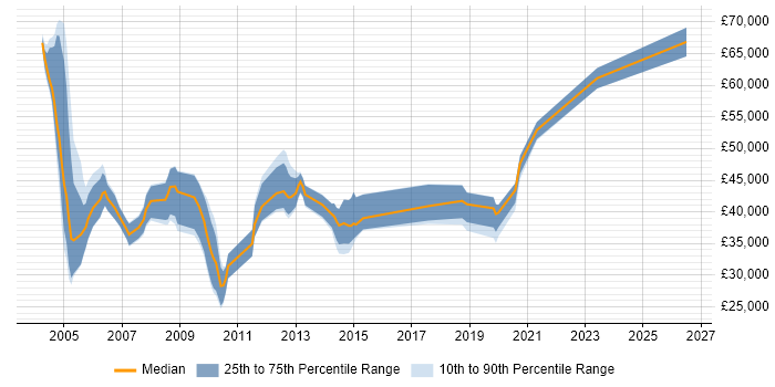 Salary distribution trend for jobs in the South East citing Gigabit Ethernet