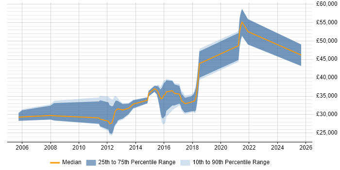 Salary distribution trend for jobs in the South East citing GIMP
