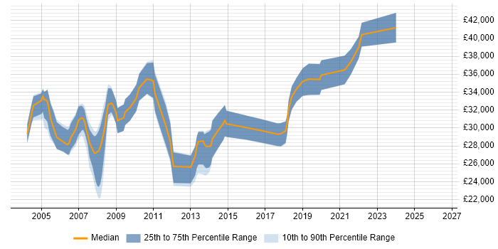 Salary distribution trend for GIS Analyst job vacancies in the South East