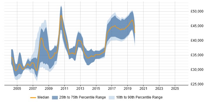 Salary distribution trend for GIS Developer job vacancies in the South East