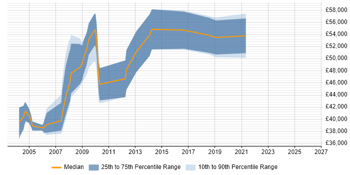 Salary distribution trend for GIS Project Manager job vacancies in the South East