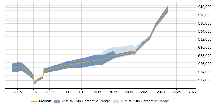 Salary distribution trend for GIS Technician job vacancies in the South East