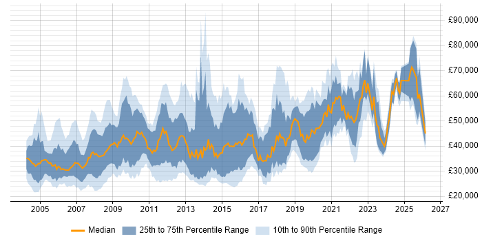 Salary distribution trend for jobs in the South East citing GIS