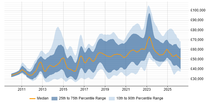 Salary distribution trend for jobs in the South East citing GitHub