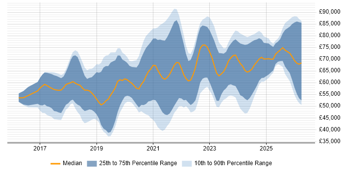 Salary distribution trend for jobs in the South East citing GitLab