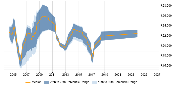 Salary distribution trend for jobs in the South East citing GNVQ
