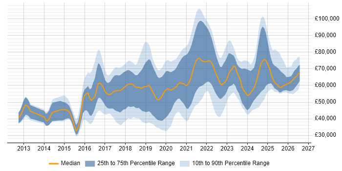 Salary distribution trend for jobs in the South East citing Go
