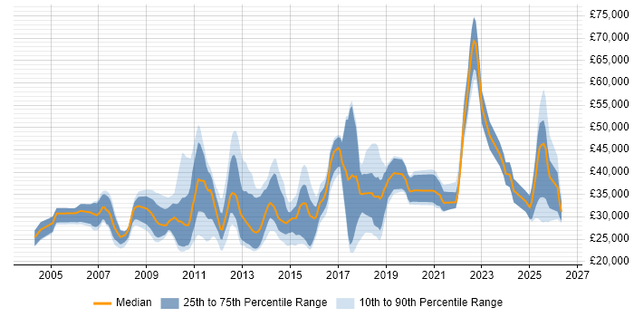 Salary distribution trend for jobs in the South East citing Google Ads