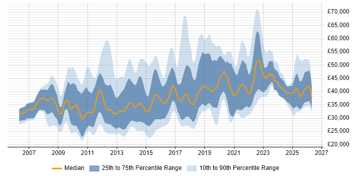 Salary distribution trend for jobs in the South East citing Google Analytics