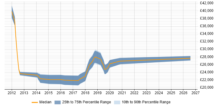 Salary distribution trend for jobs in the South East citing Google Apps Script