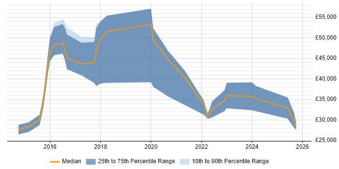 Salary distribution trend for jobs in the South East citing Google Drive
