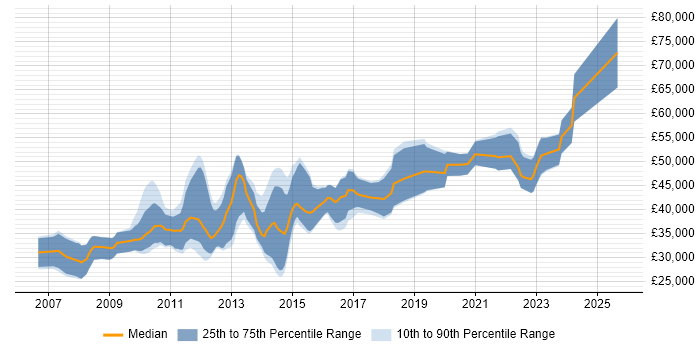 Salary distribution trend for jobs in the South East citing Google Maps API Salary distribution trend for jobs in the South East citing Google Maps API