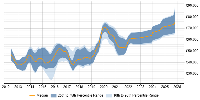 Salary distribution trend for jobs in the South East citing Google Play