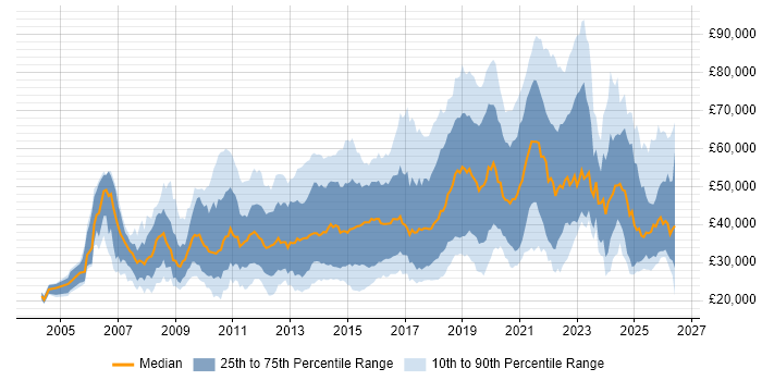 Salary distribution trend for jobs in the South East citing Google