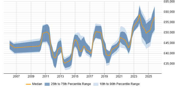 Salary distribution trend for Governance Analyst job vacancies in the South East