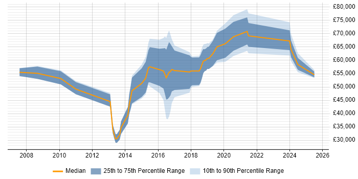 Salary distribution trend for jobs in the South East citing GPEN