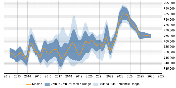 Salary distribution trend for jobs in the South East citing Gradle