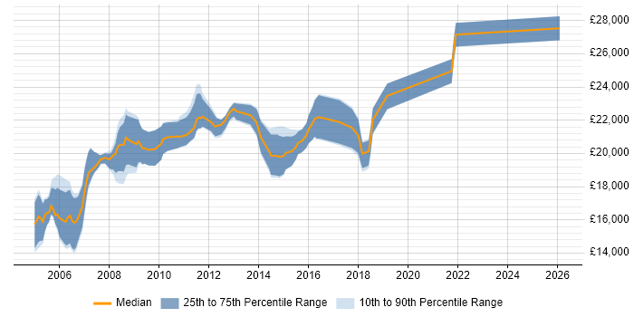 Salary distribution trend for Graduate 1st Line Support job vacancies in the South East