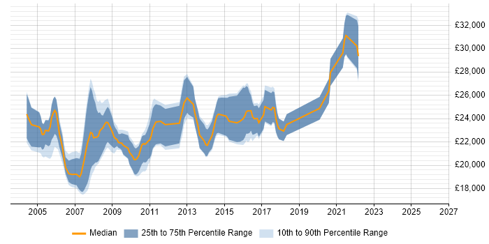 Salary distribution trend for Graduate Applications Support job vacancies in the South East