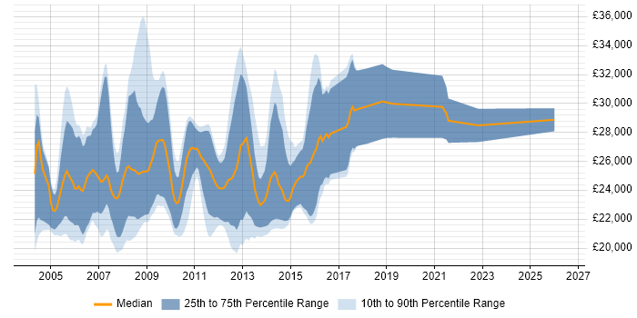 Salary distribution trend for Graduate C++ Developer job vacancies in the South East