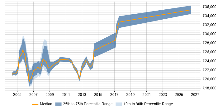 Salary distribution trend for Graduate C++ Programmer job vacancies in the South East