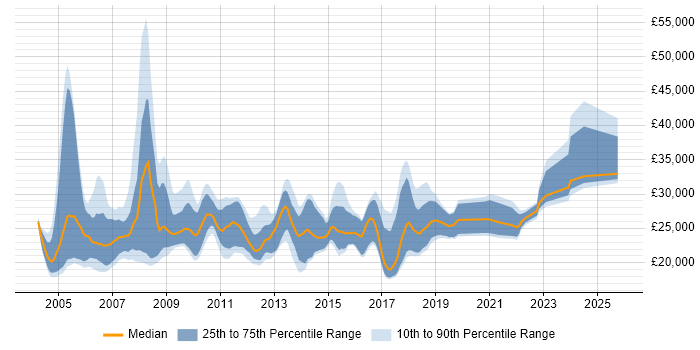 Salary distribution trend for Graduate Consultant job vacancies in the South East Salary distribution trend for Graduate Consultant job vacancies in the South East
