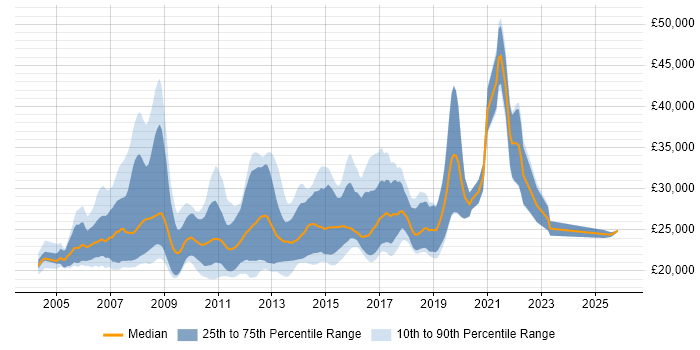 Salary distribution trend for Graduate C# Developer job vacancies in the South East