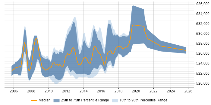 Salary distribution trend for Graduate C# Software Developer job vacancies in the South East