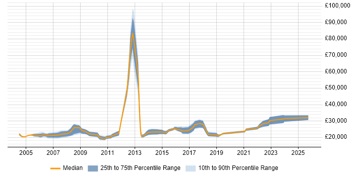 Salary distribution trend for Graduate Data Analyst job vacancies in the South East