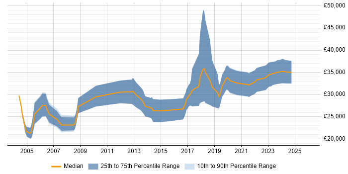 Salary distribution trend for Graduate Design Engineer job vacancies in the South East