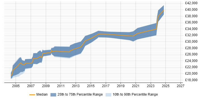 Salary distribution trend for Graduate Hardware Engineer job vacancies in the South East