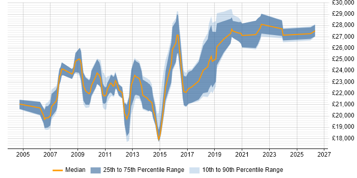 Salary distribution trend for Graduate IT Engineer job vacancies in the South East