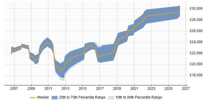 Salary distribution trend for Graduate IT Support Engineer job vacancies in the South East