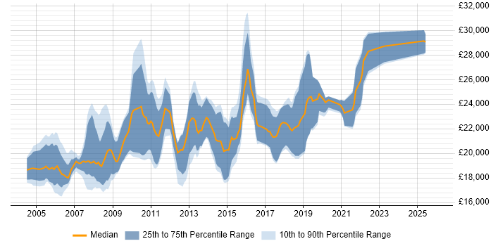 Salary distribution trend for Graduate IT Support job vacancies in the South East