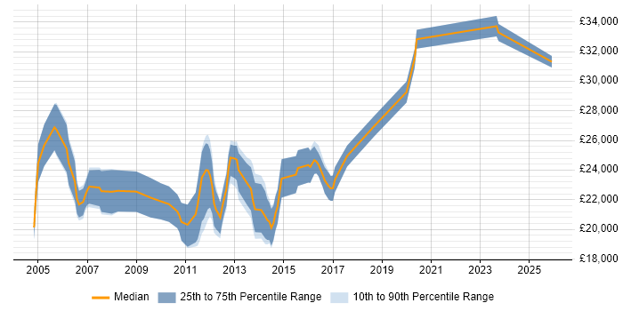 Salary distribution trend for Graduate Network Engineer job vacancies in the South East