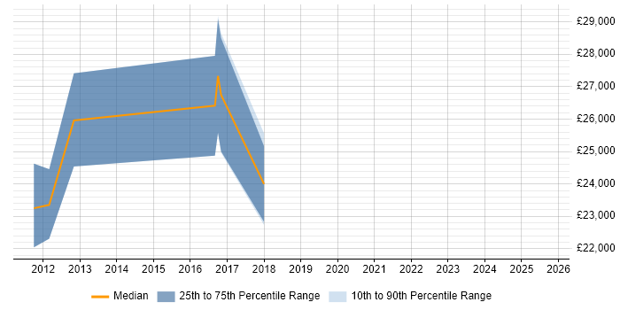 Salary distribution trend for Graduate PMO job vacancies in the South East
