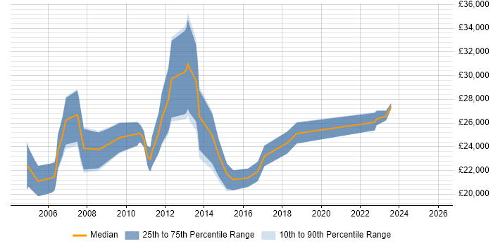 Salary distribution trend for Graduate Project Manager job vacancies in the South East