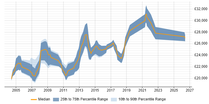 Salary distribution trend for Graduate Software Analyst job vacancies in the South East