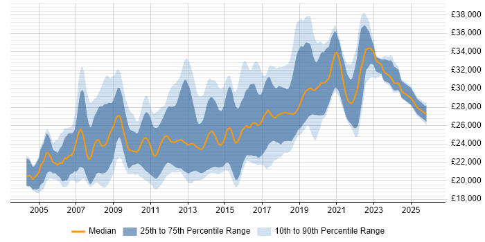 Salary distribution trend for Graduate Software Developer job vacancies in the South East